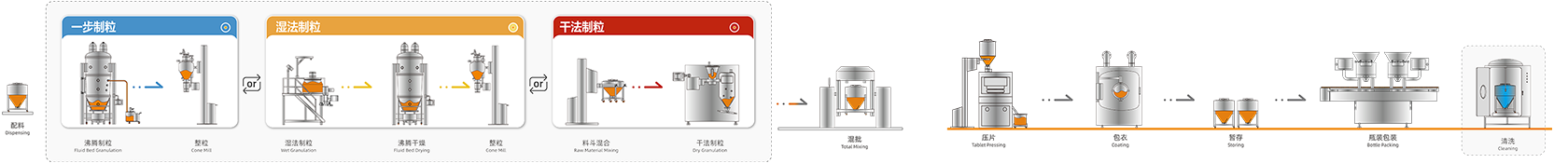 胶囊剂流程图