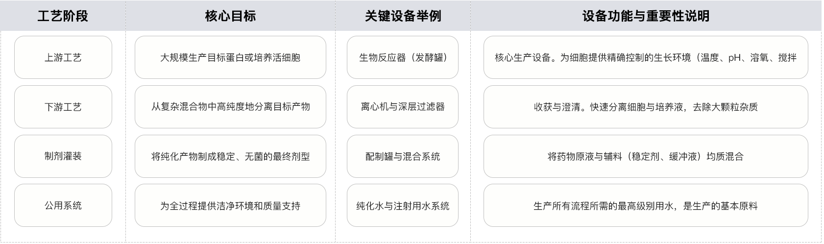 生物制药工艺流程